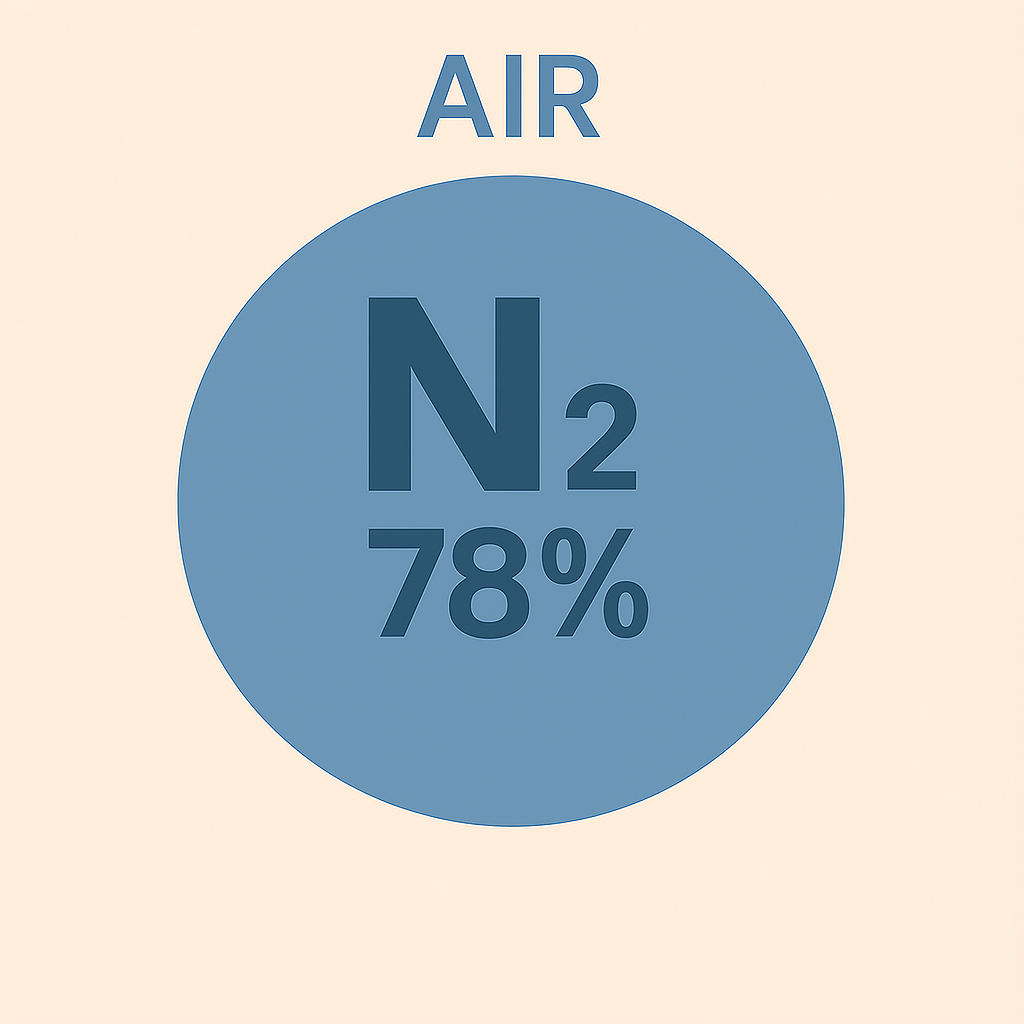 Nitrógeno en el aire